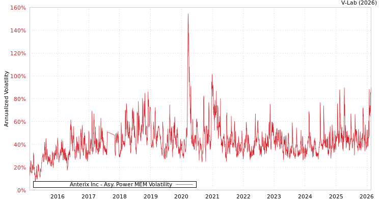graph of Anterix Inc APMEM