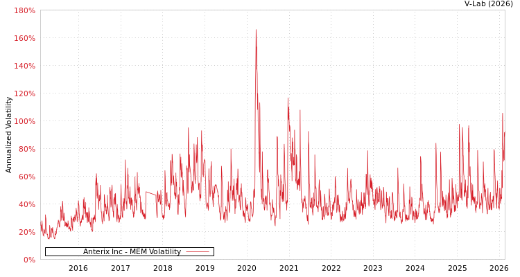 graph of Anterix Inc MEM