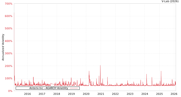graph of Anterix Inc AGARCH