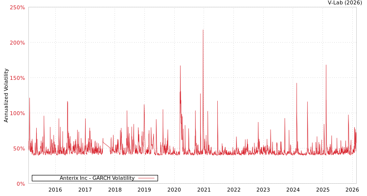 graph of Anterix Inc GARCH