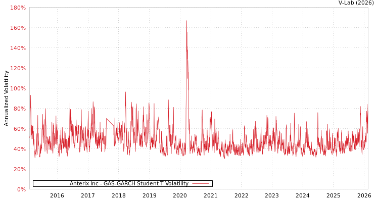 graph of Anterix Inc GAS-GARCH-T