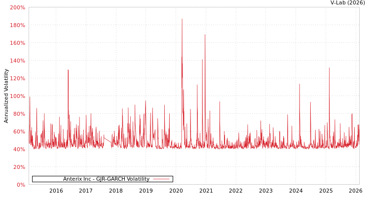 graph of Anterix Inc GJR-GARCH