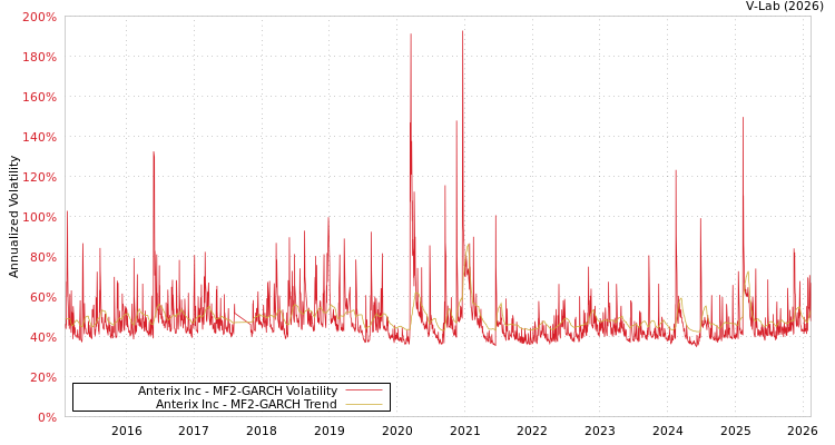 graph of Anterix Inc MF2-GARCH