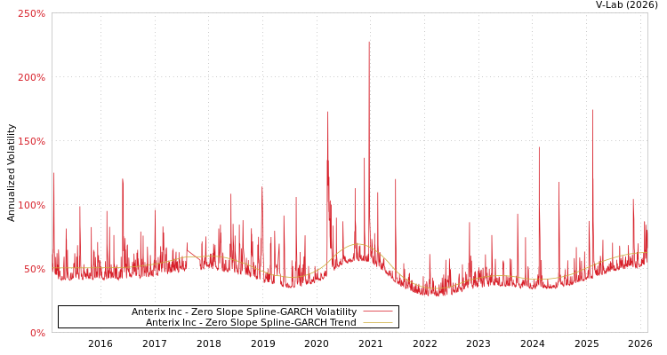 graph of Anterix Inc S0GARCH