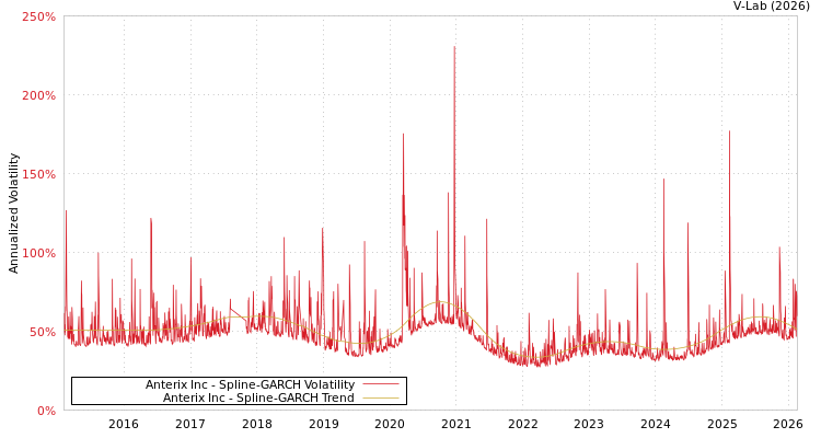 graph of Anterix Inc SGARCH