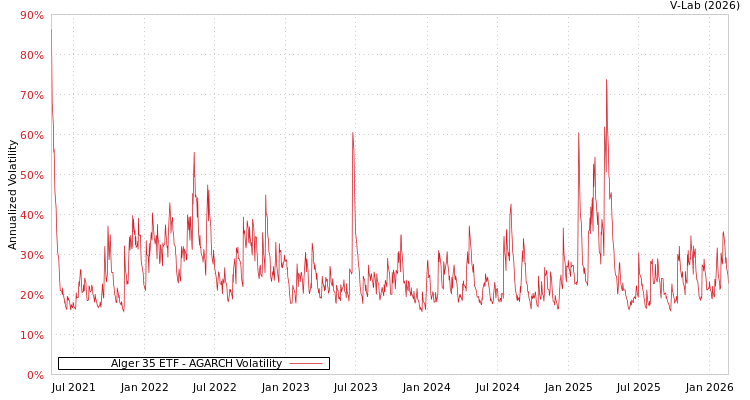 graph of Alger 35 ETF AGARCH