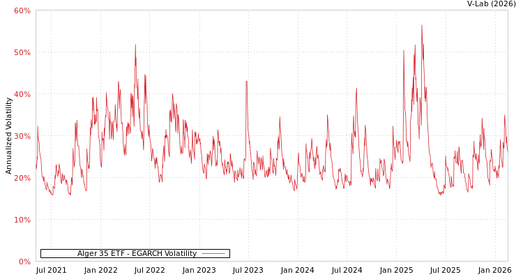graph of Alger 35 ETF EGARCH