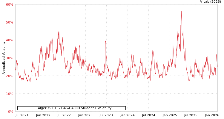 graph of Alger 35 ETF GAS-GARCH-T