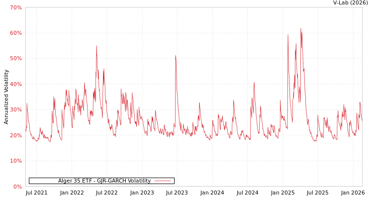 graph of Alger 35 ETF GJR-GARCH