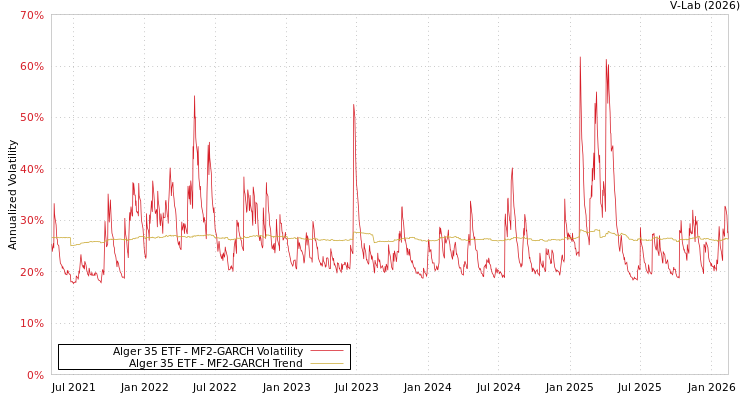 graph of Alger 35 ETF MF2-GARCH