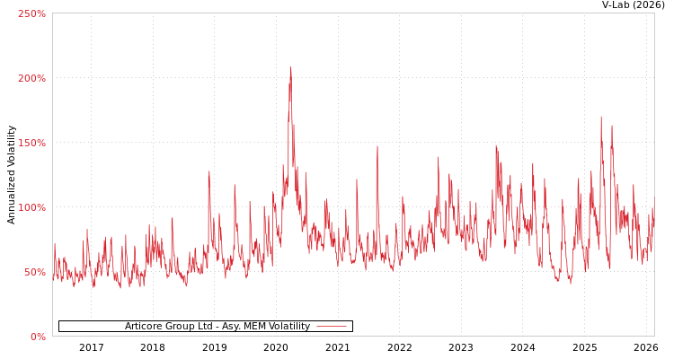 graph of Articore Group Ltd AMEM