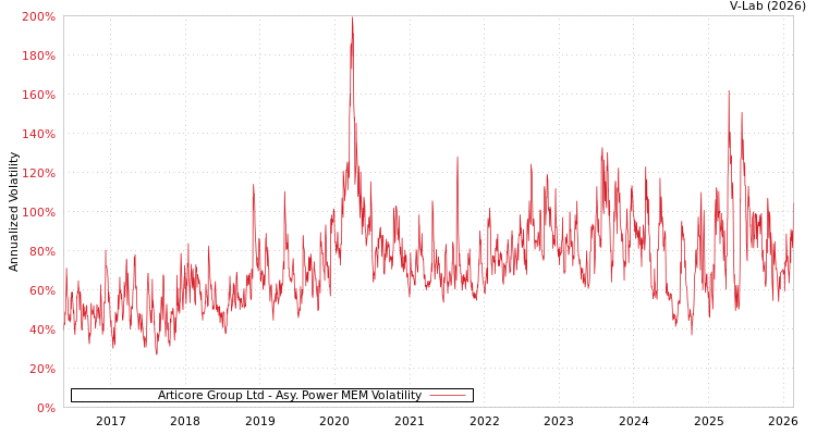 graph of Articore Group Ltd APMEM