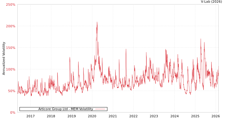 graph of Articore Group Ltd MEM