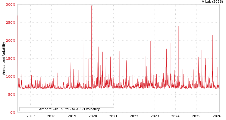 graph of Articore Group Ltd AGARCH