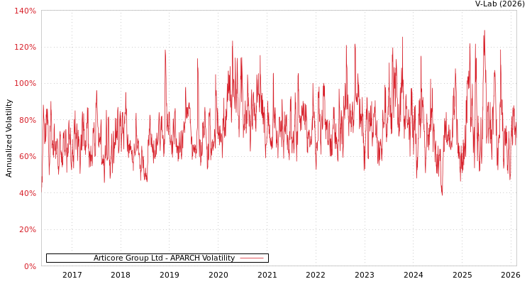 graph of Articore Group Ltd APARCH