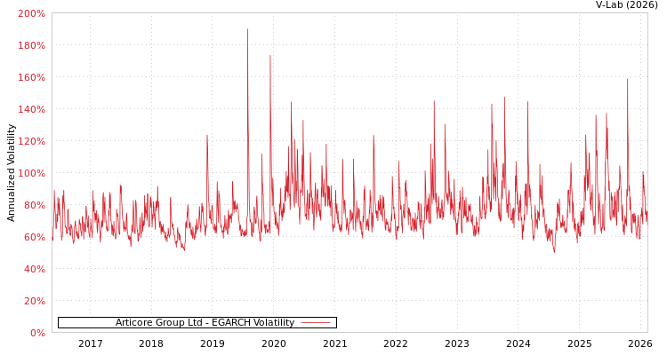 graph of Articore Group Ltd EGARCH