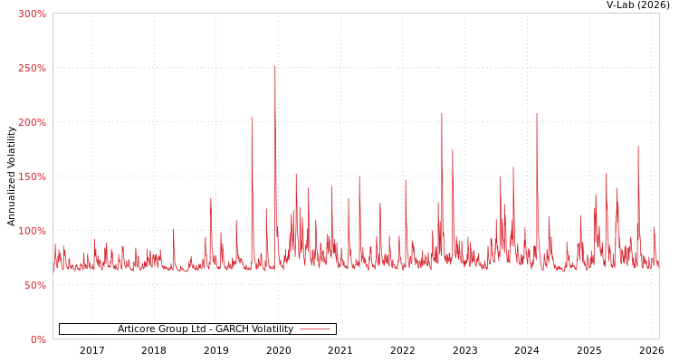 graph of Articore Group Ltd GARCH
