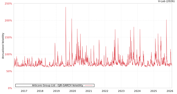 graph of Articore Group Ltd GJR-GARCH