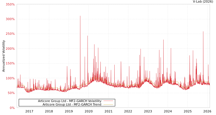 graph of Articore Group Ltd MF2-GARCH