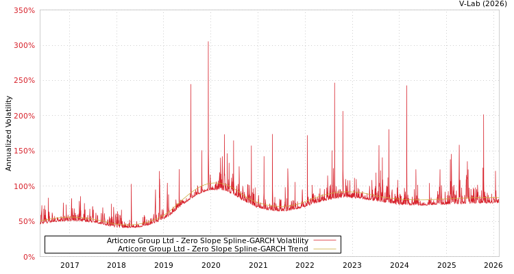 graph of Articore Group Ltd S0GARCH