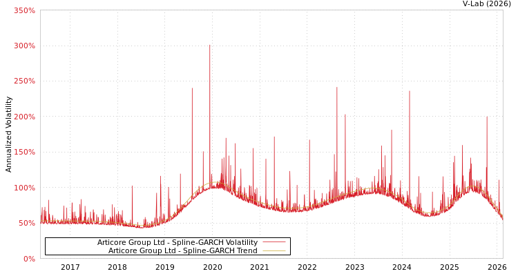 graph of Articore Group Ltd SGARCH