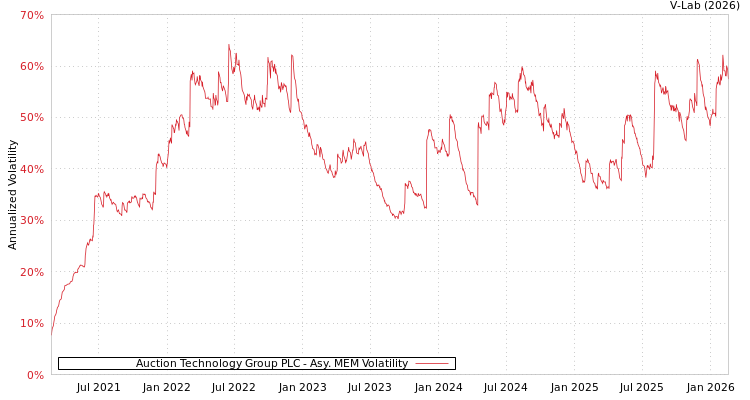 graph of Auction Technology Group PLC AMEM
