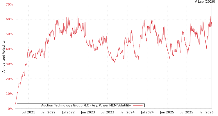 graph of Auction Technology Group PLC APMEM