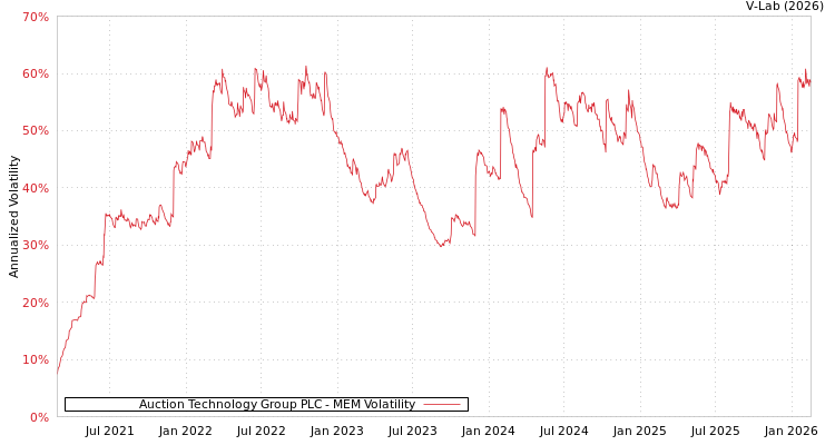 graph of Auction Technology Group PLC MEM