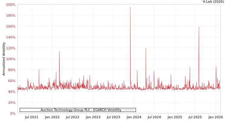 graph of Auction Technology Group PLC EGARCH