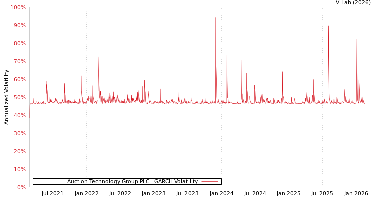 graph of Auction Technology Group PLC GARCH