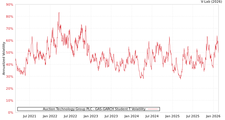 graph of Auction Technology Group PLC GAS-GARCH-T