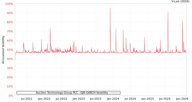 graph of Auction Technology Group PLC GJR-GARCH