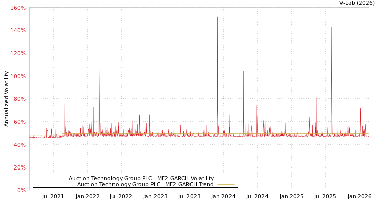 graph of Auction Technology Group PLC MF2-GARCH