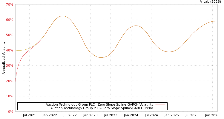 graph of Auction Technology Group PLC S0GARCH