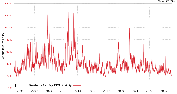 graph of Atm Grupa Sa AMEM