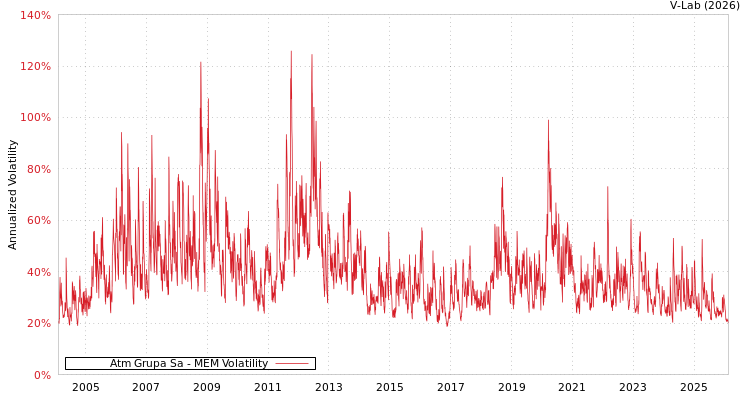 graph of Atm Grupa Sa MEM