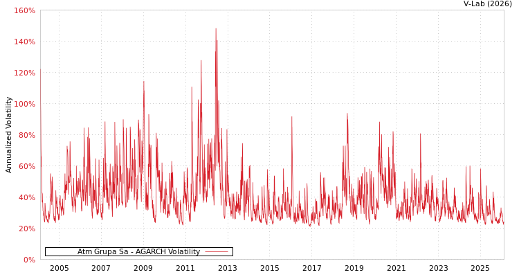 graph of Atm Grupa Sa AGARCH