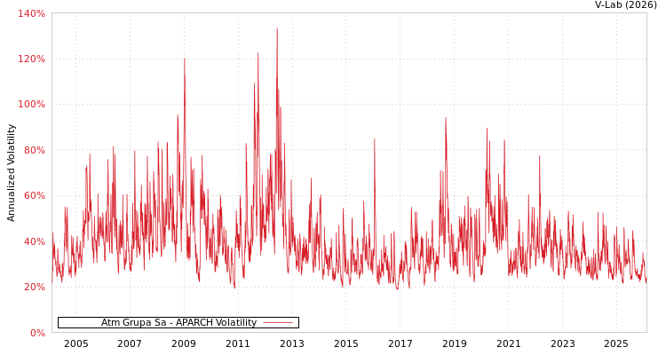 graph of Atm Grupa Sa APARCH