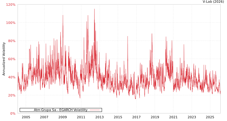 graph of Atm Grupa Sa EGARCH