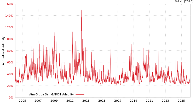 graph of Atm Grupa Sa GARCH