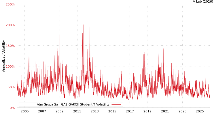 graph of Atm Grupa Sa GAS-GARCH-T