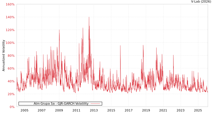 graph of Atm Grupa Sa GJR-GARCH