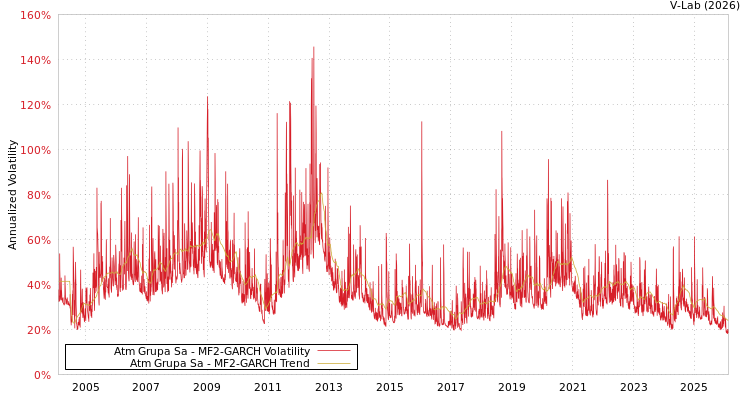 graph of Atm Grupa Sa MF2-GARCH
