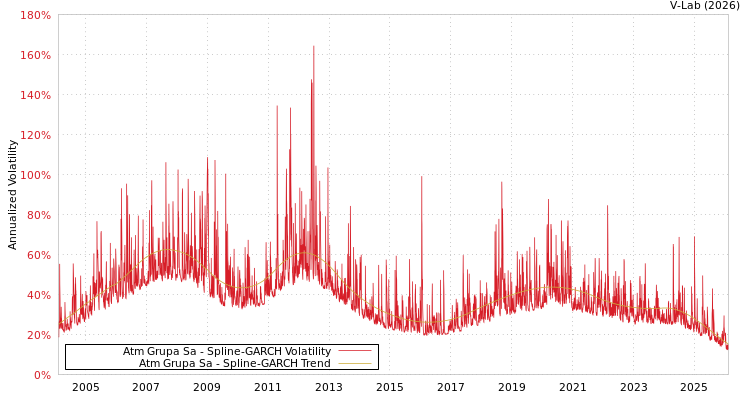 graph of Atm Grupa Sa SGARCH
