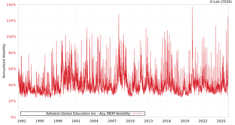graph of Adtalem Global Education Inc AMEM