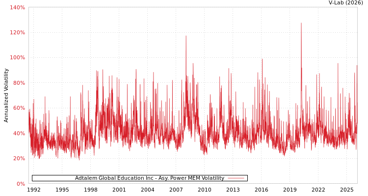 graph of Adtalem Global Education Inc APMEM