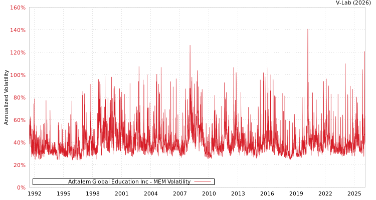 graph of Adtalem Global Education Inc MEM