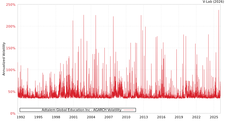 graph of Adtalem Global Education Inc AGARCH