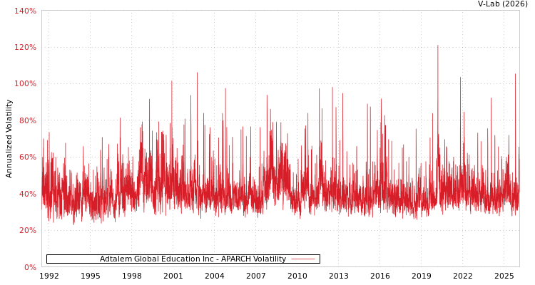 graph of Adtalem Global Education Inc APARCH