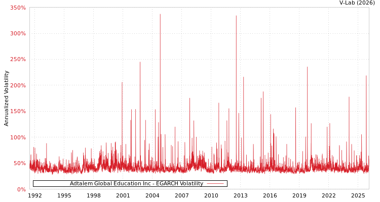graph of Adtalem Global Education Inc EGARCH